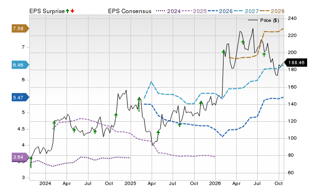 Price, Consensus and EPS Surprise Chart for XPO