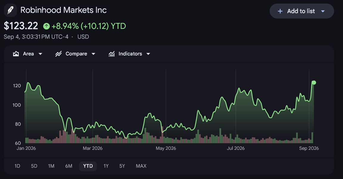 ロビンフッド（HOOD）の株価推移　出典： Google Finance