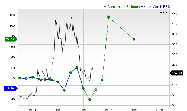 12-month consensus EPS estimate for MSTR