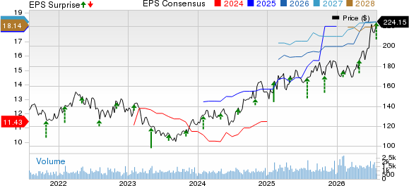 The Hanover Insurance Group, Inc. Price, Consensus and EPS Surprise