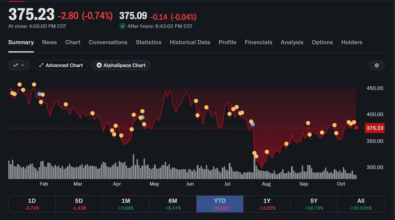 Tesla (TSLA) Aktienkurs seit Jahresbeginn