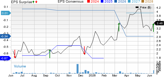 Vera Bradley, Inc. Price, Consensus and EPS Surprise