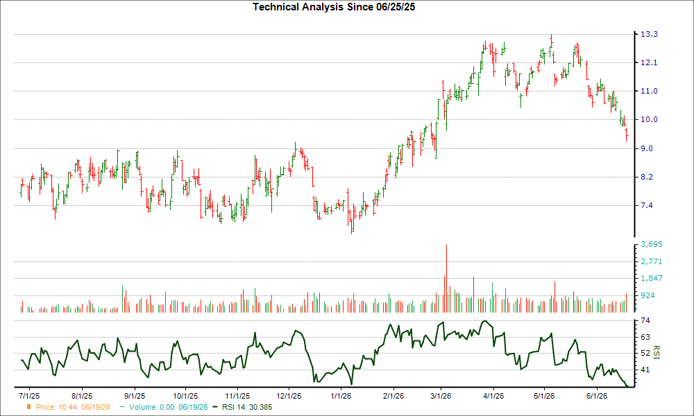 3-month RSI Chart for CRGY