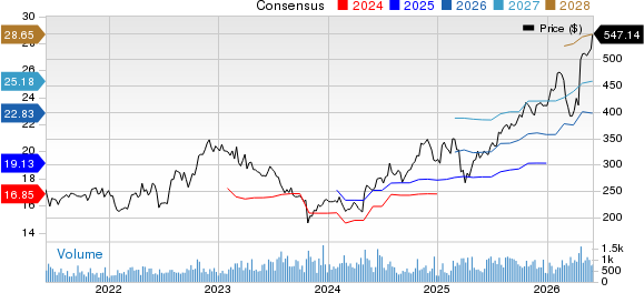 Valmont Industries, Inc. Price and Consensus