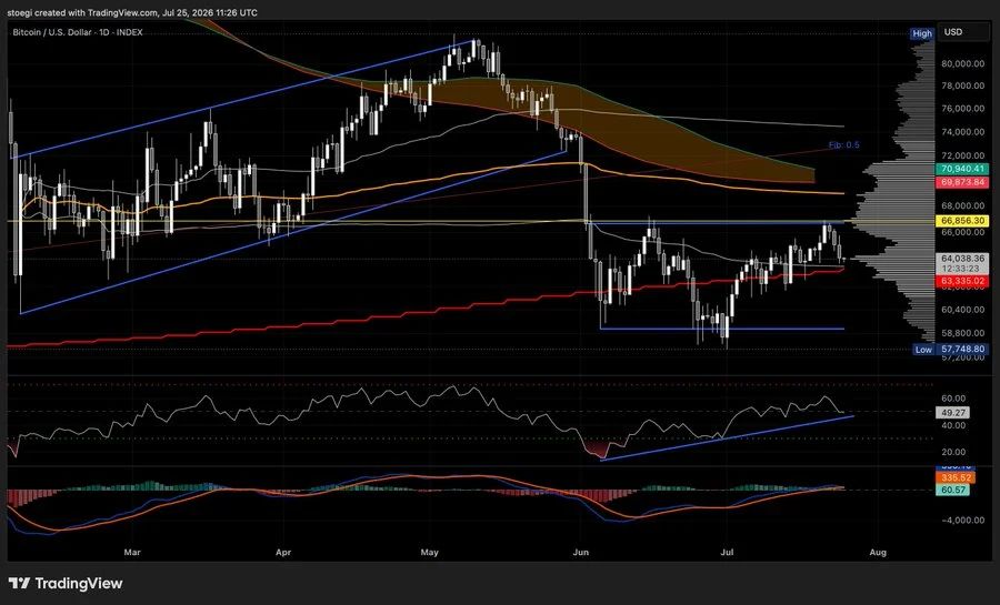 Bitcoin remains below the $64,854 resistance