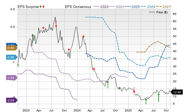 Price, Consensus and EPS Surprise Chart for TXG