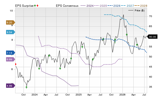 Price, Consensus and EPS Surprise Chart for OMF