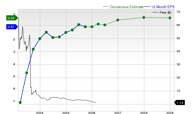 12-month consensus EPS estimate for AMC