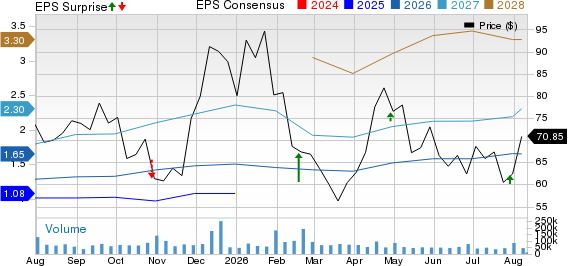 Carvana Co. Price, Consensus and EPS Surprise