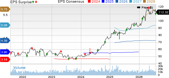 Entergy Corporation Price, Consensus and EPS Surprise