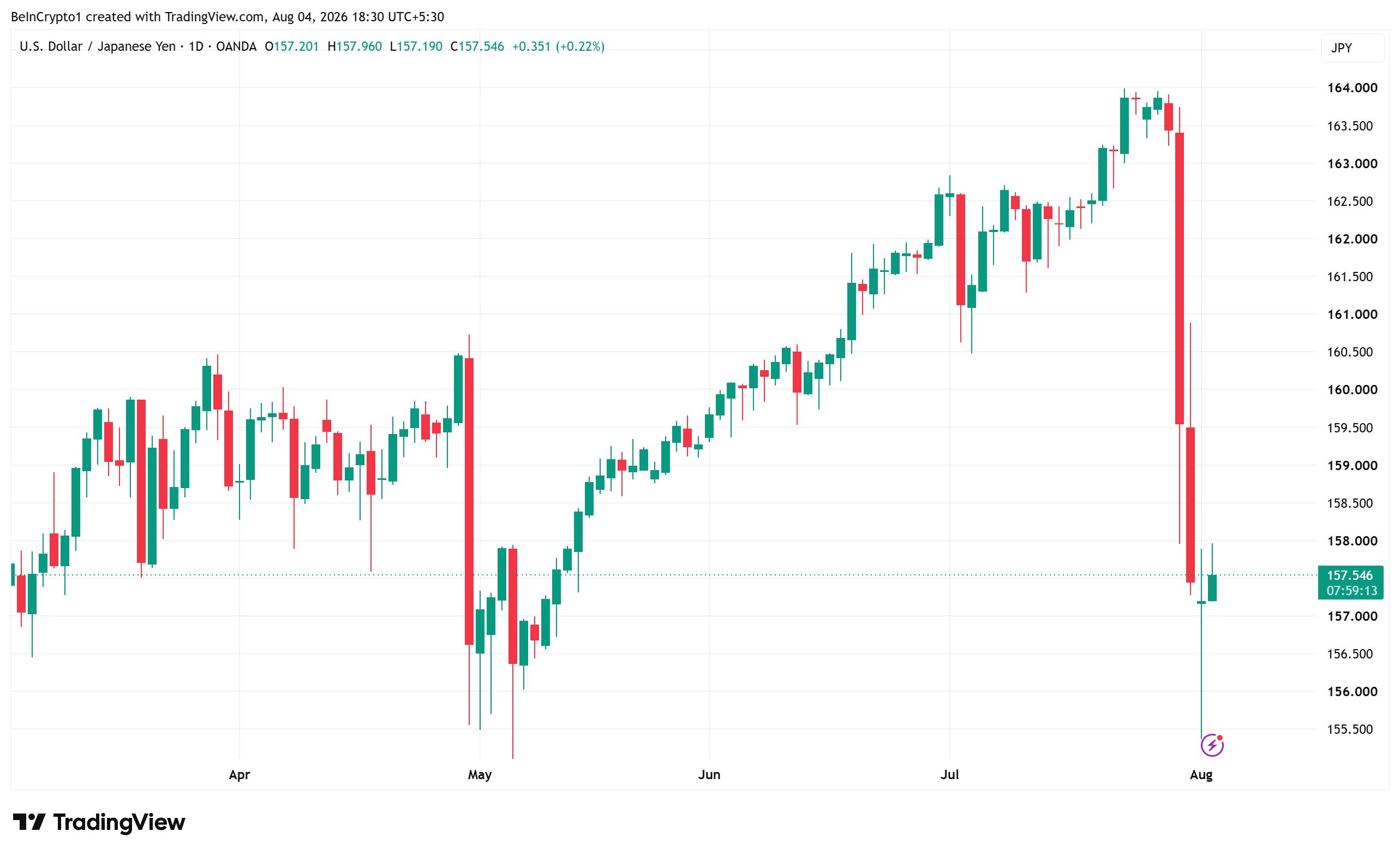 USD/JPY Performance. Source: TradingView