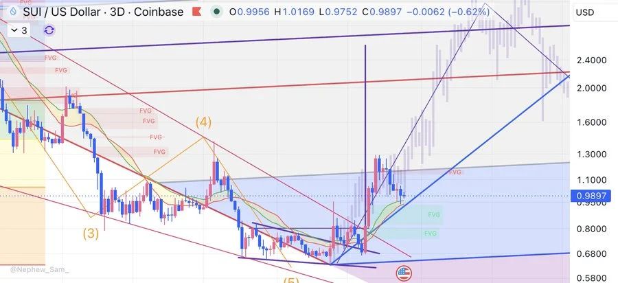 Sui price prediction chart