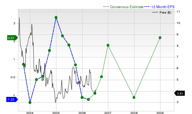 12-month consensus EPS estimate for GTN