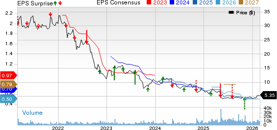 B&G Foods, Inc. Price, Consensus and EPS Surprise