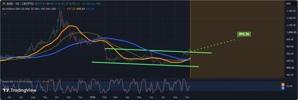 BNB technical analysis chart