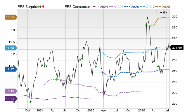 Price, Consensus and EPS Surprise Chart for ITW