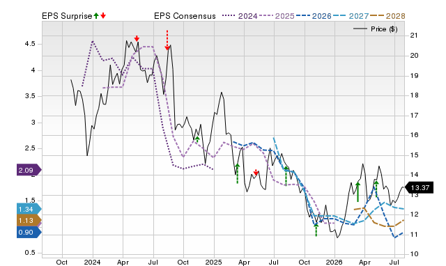 Price, Consensus and EPS Surprise Chart for MNR