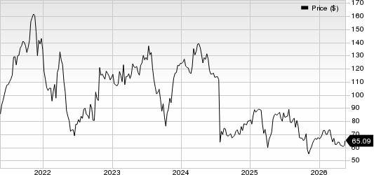 DexCom, Inc. Price
