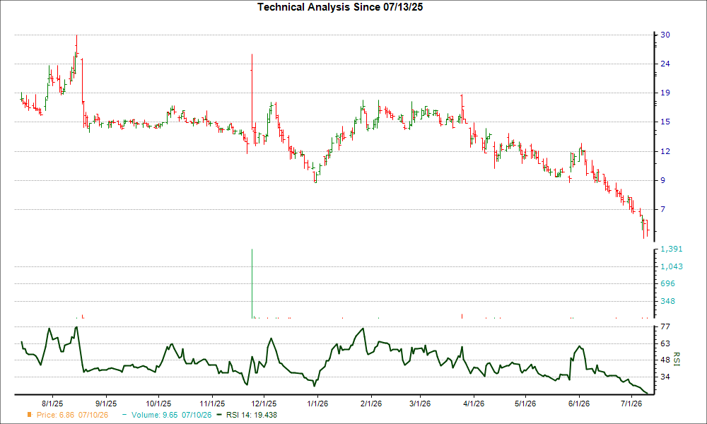 3-month RSI Chart for ENLV