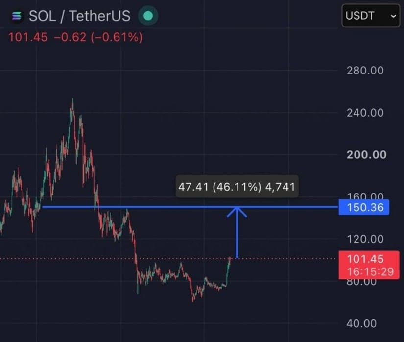 $150 Returns as a Major Price Target