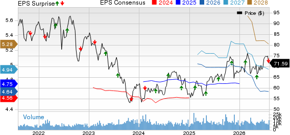 Eversource Energy Price, Consensus and EPS Surprise