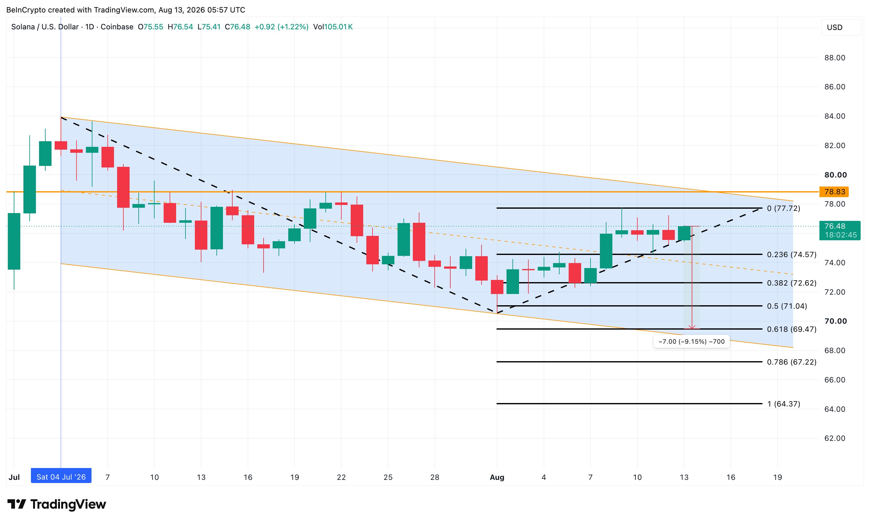 Solana Price Analysis
