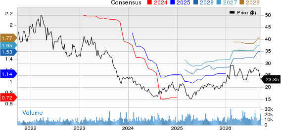 Envista Holdings Corporation Price and Consensus