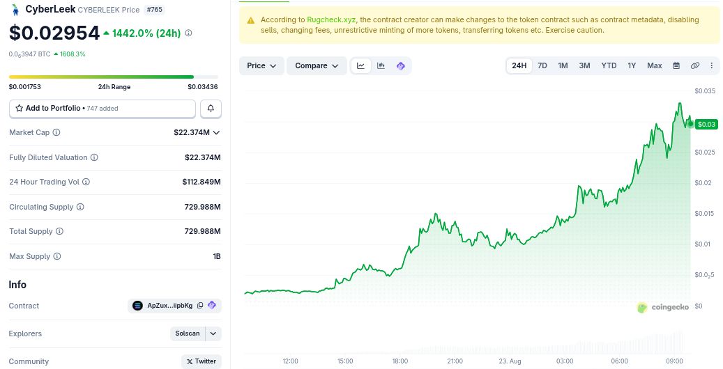 Performance du prix de CyberLeek (CYBERLEEK). Source : CoinGecko