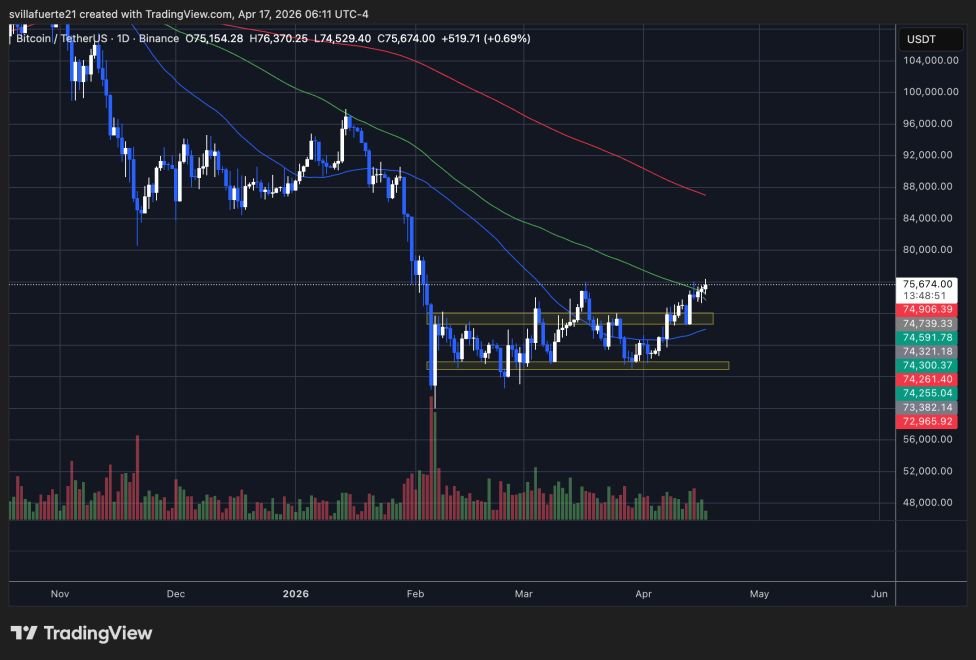 BTC consolidates around $75K level | Source: BTCUSDT chart on TradingView