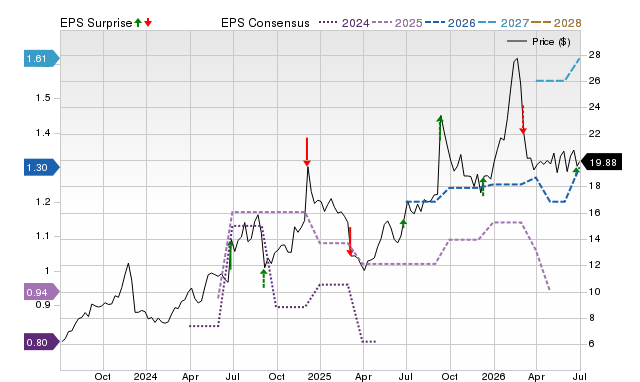 Zacks Price, Consensus and EPS Surprise Chart for DAKT