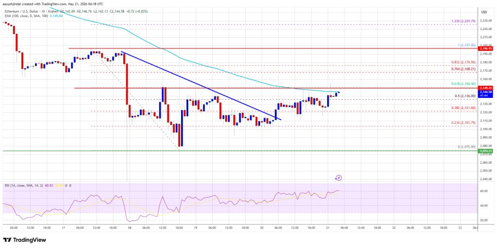 Ethereum Price