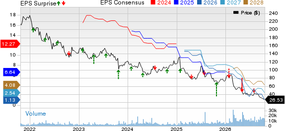 Whirlpool Corporation Price, Consensus and EPS Surprise