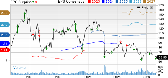DexCom, Inc. Price, Consensus and EPS Surprise