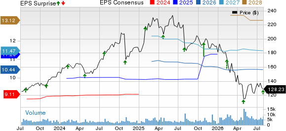 Check Point Software Technologies Ltd. Price, Consensus and EPS Surprise