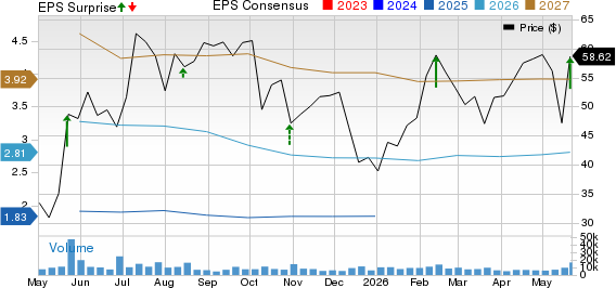 Advance Auto Parts, Inc. Price, Consensus and EPS Surprise