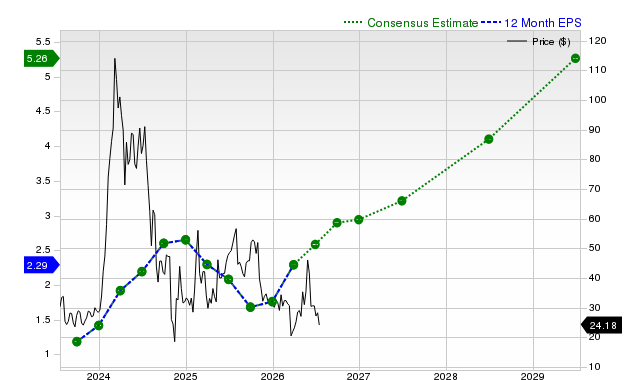 12-month consensus EPS estimate for SMCI