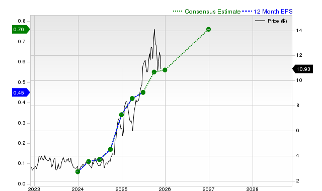 12-month consensus EPS estimate for SGHC