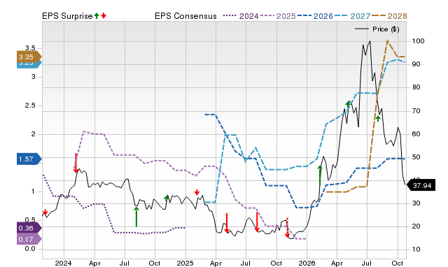 Price, Consensus and EPS Surprise Chart for ICHR