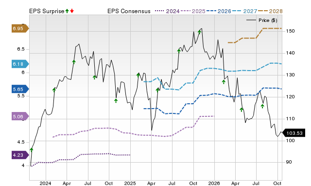 Price, Consensus and EPS Surprise Chart for XYL