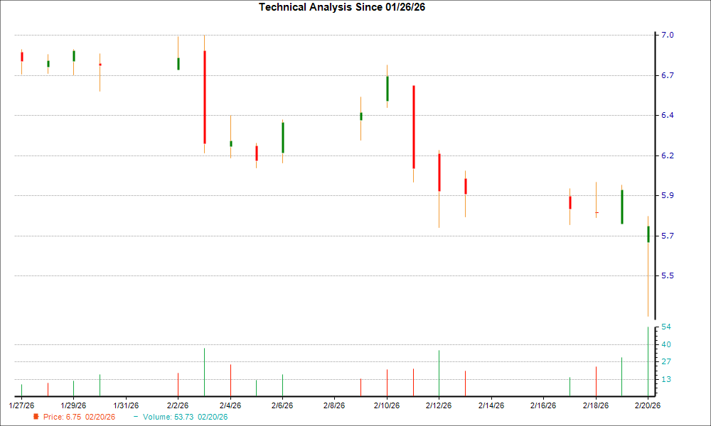 1-month candlestick chart for RMAX