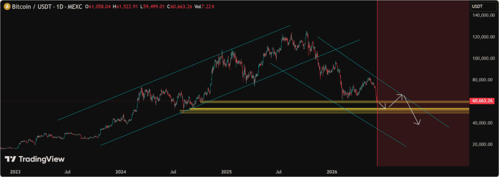 Bitcoin remains in a bearish descending channel, with the loss of a key bullish FTR zone signaling continued downside risk despite potential support reactions