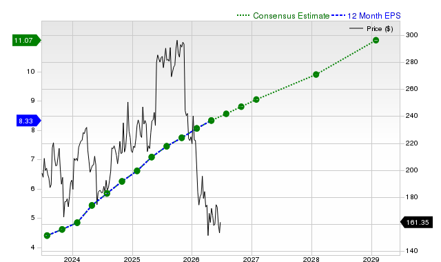 12-month consensus EPS estimate for VEEV