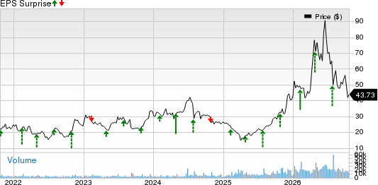 Amkor Technology, Inc. Price and EPS Surprise