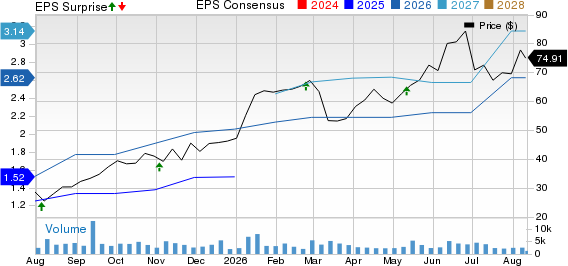 Astronics Corporation Price, Consensus and EPS Surprise