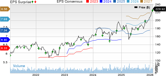 AMETEK, Inc. Price, Consensus and EPS Surprise