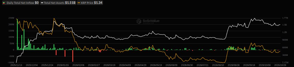 XRP 现货 ETF 总净流入趋势。数据来源：SoSoValue