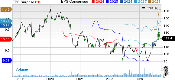 The J. M. Smucker Company Price, Consensus and EPS Surprise