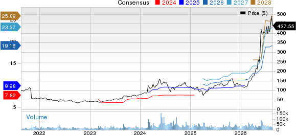 Dell Technologies Inc. Price and Consensus