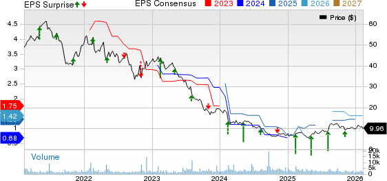 Nu Skin Enterprises, Inc. Price, Consensus and EPS Surprise