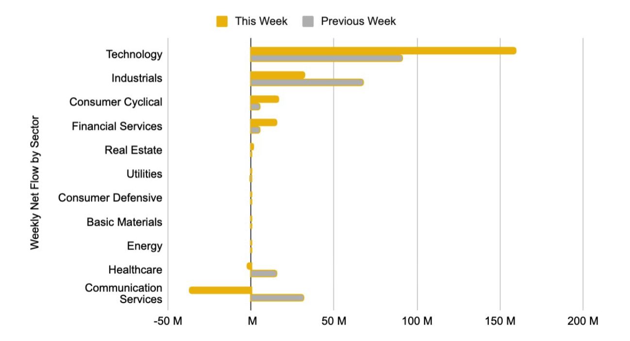 Sector flows: Technology takes 83 cents of every net dollar